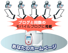 約1,500のPress9携帯ブログサイトへ広告を掲載